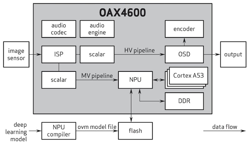 Functional block diagram of the OAX4600